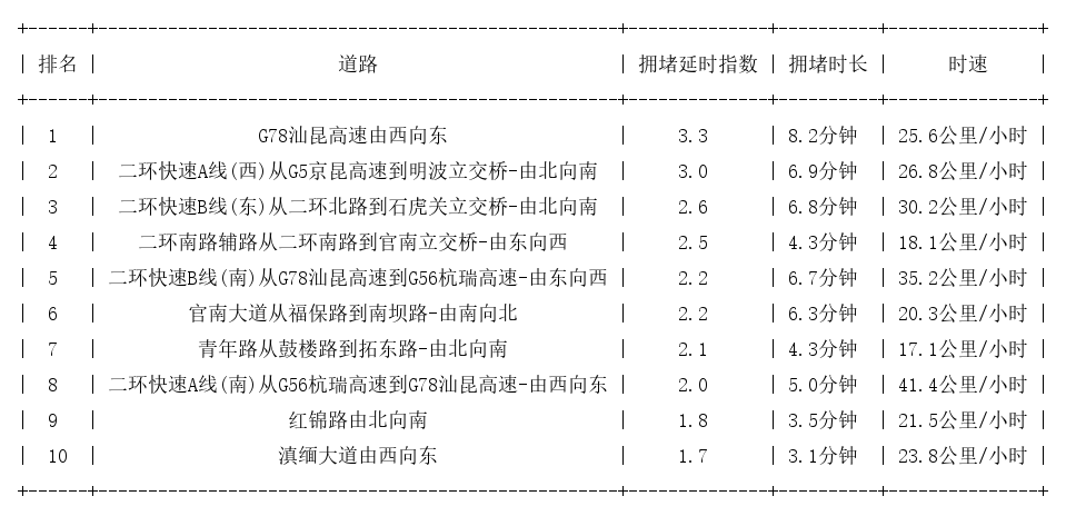 07月15日08时, 昆明早高峰路况