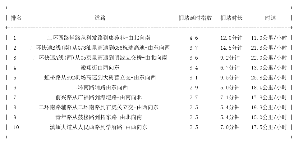 07月15日09时, 昆明早高峰路况