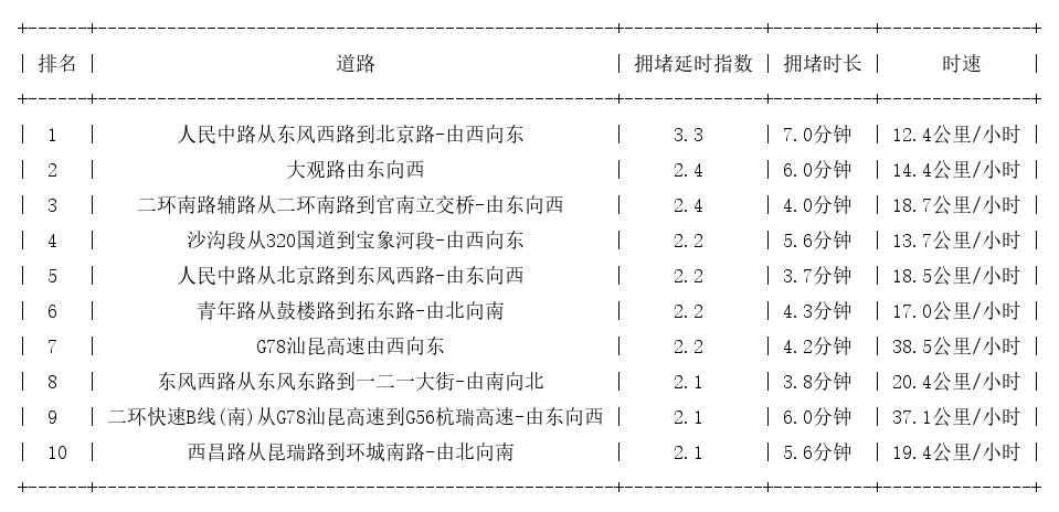 07月15日17时, 昆明晚高峰路况