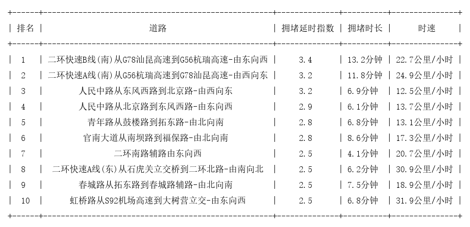 07月15日18时, 昆明晚高峰路况