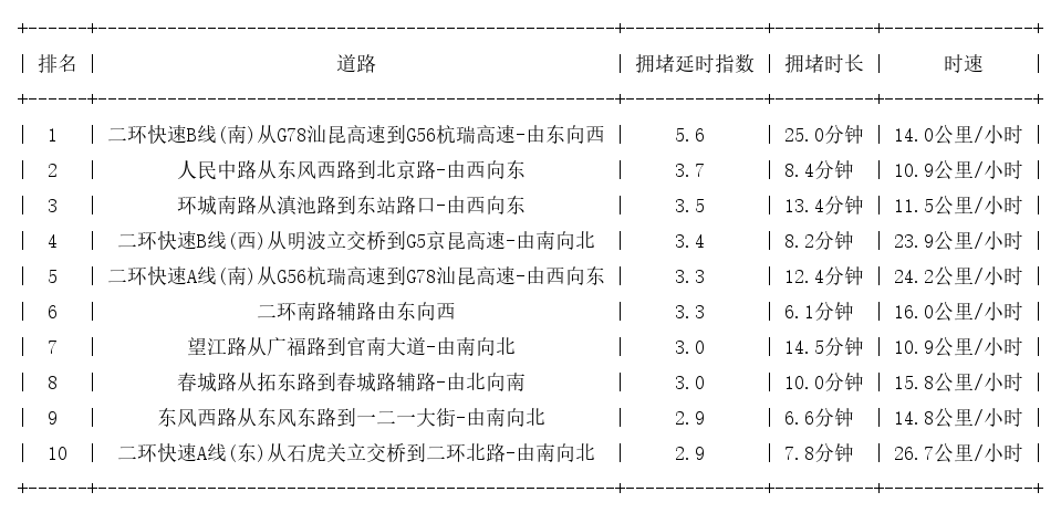 07月15日19时, 昆明晚高峰路况