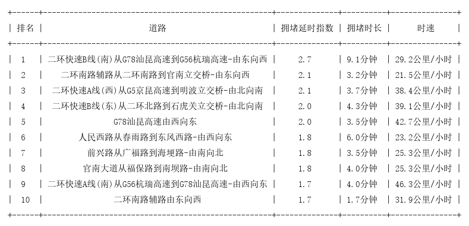 07月16日08时, 昆明早高峰路况
