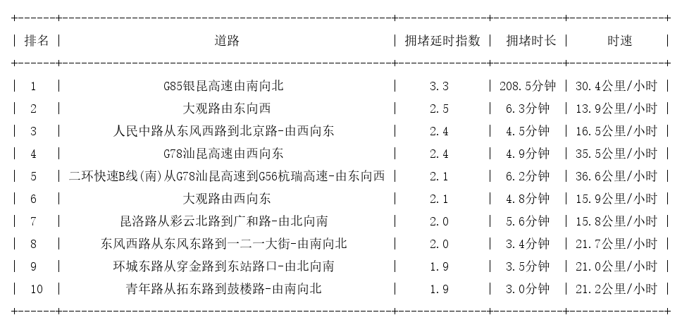 07月16日17时, 昆明晚高峰路况