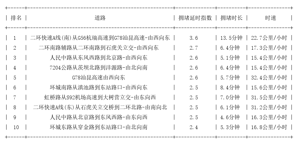 07月16日18时, 昆明晚高峰路况