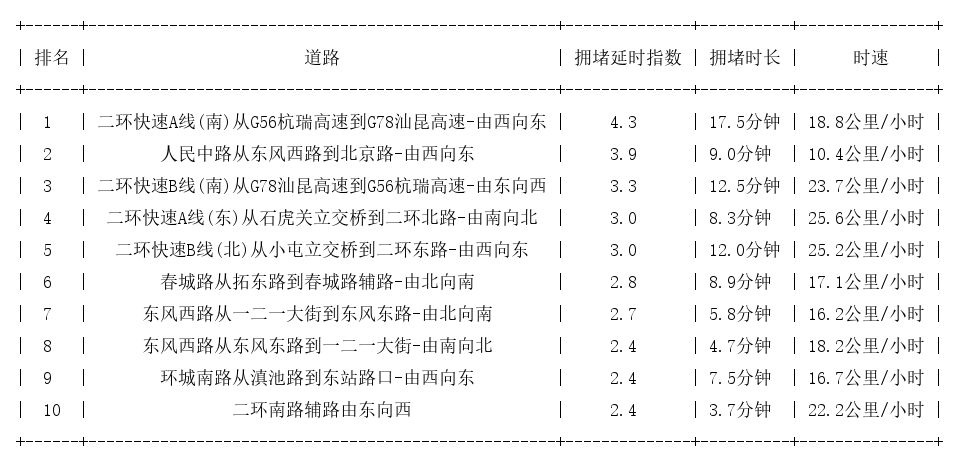 07月16日19时, 昆明晚高峰路况