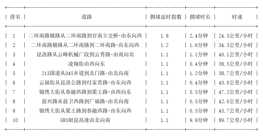 07月17日07时, 昆明早高峰路况
