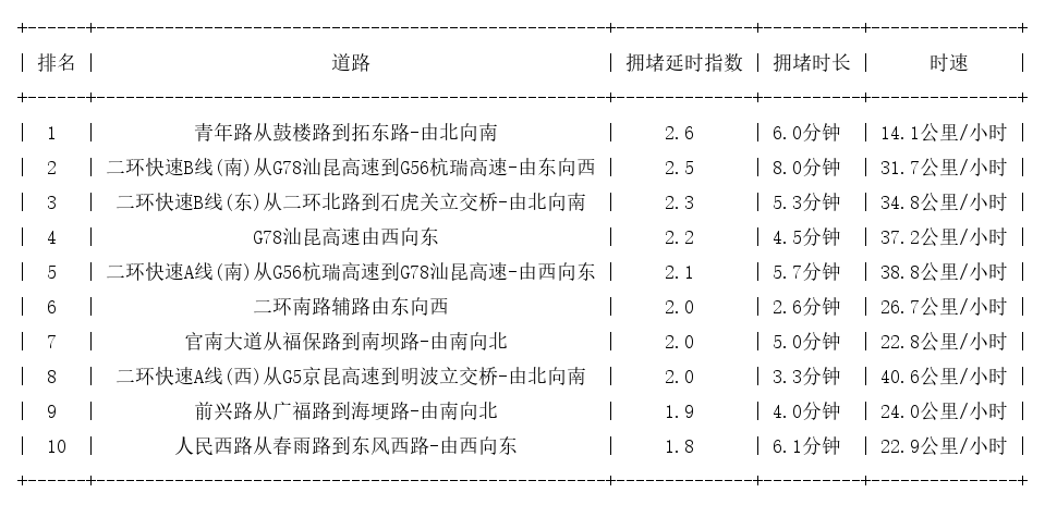 07月17日09时, 昆明早高峰路况