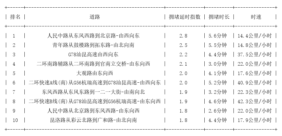 07月17日17时, 昆明晚高峰路况