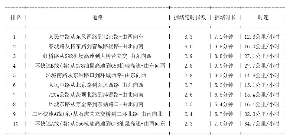 07月17日18时, 昆明晚高峰路况