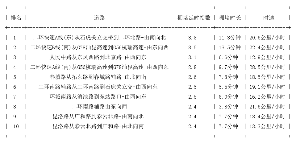 07月17日19时, 昆明晚高峰路况