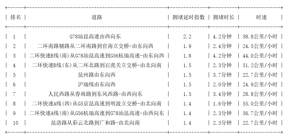 07月18日08时, 昆明早高峰路况