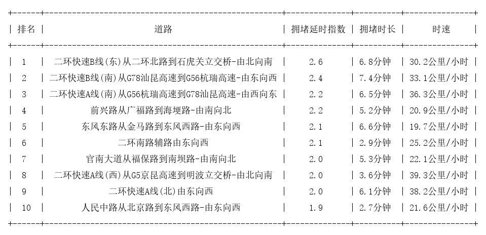 07月18日09时, 昆明早高峰路况