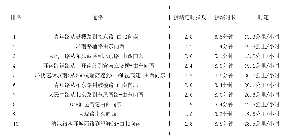 07月18日17时, 昆明晚高峰路况