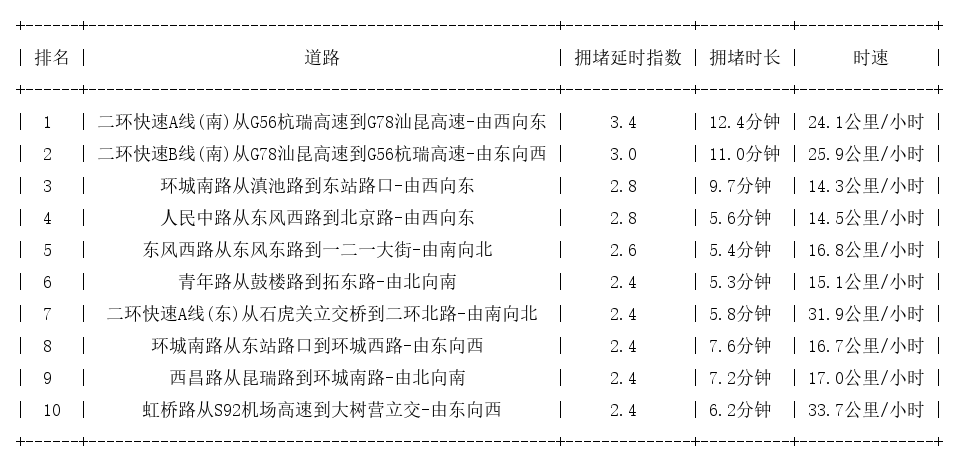 07月18日18时, 昆明晚高峰路况