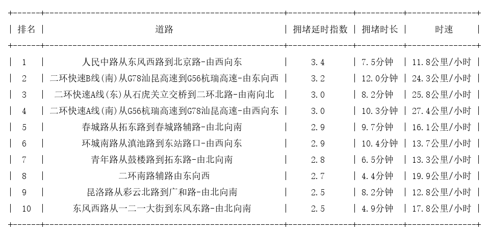 07月18日19时, 昆明晚高峰路况