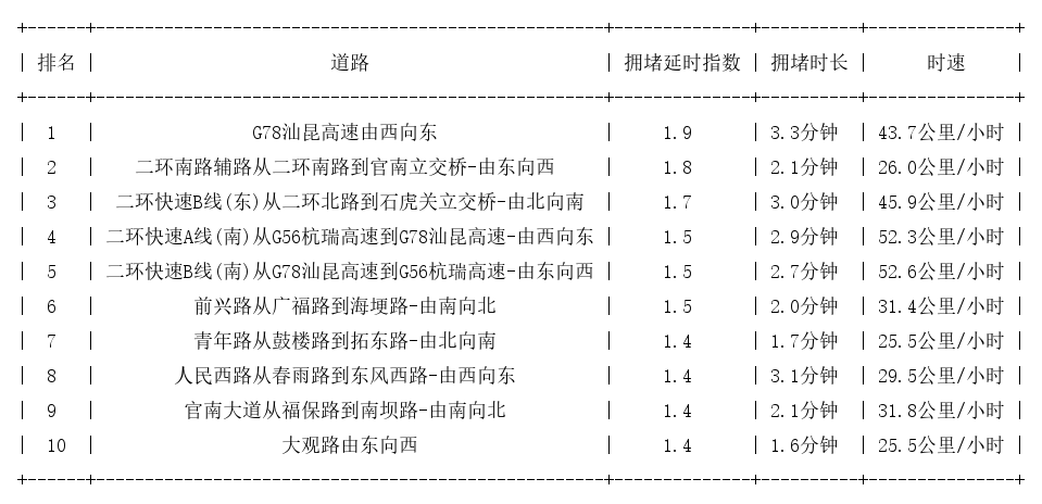 07月19日08时, 昆明早高峰路况