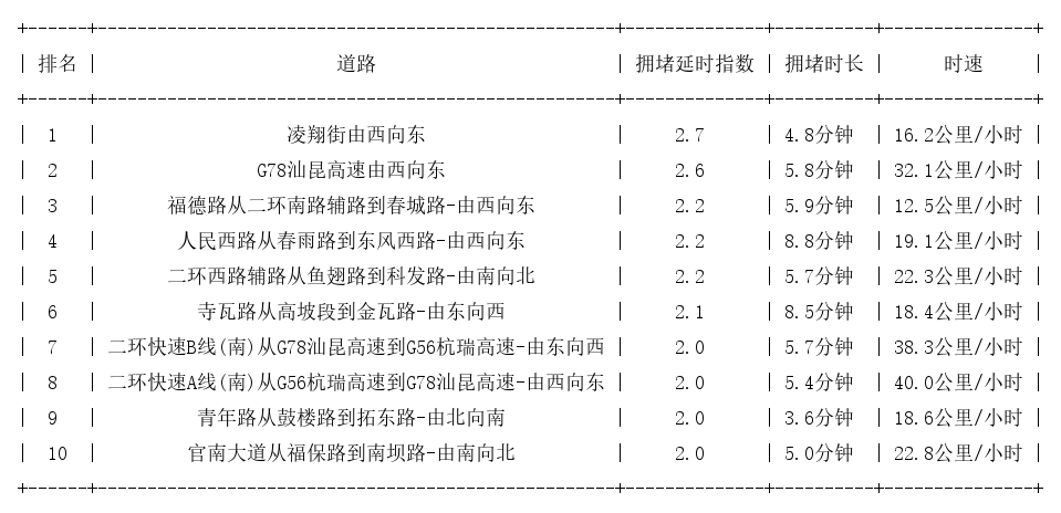 07月19日09时, 昆明早高峰路况
