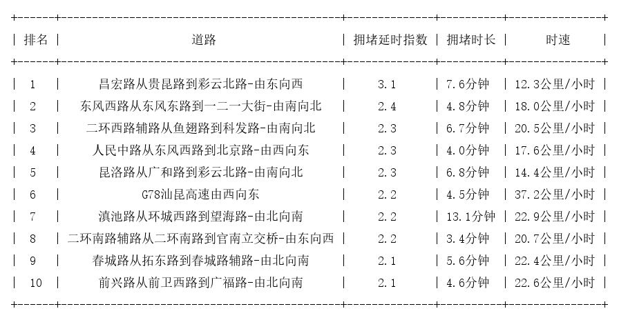 07月22日17时, 昆明晚高峰路况