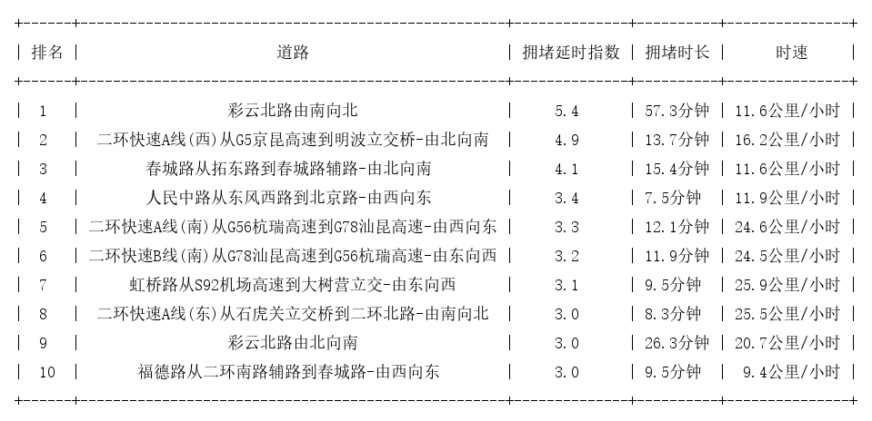 07月22日18时, 昆明晚高峰路况