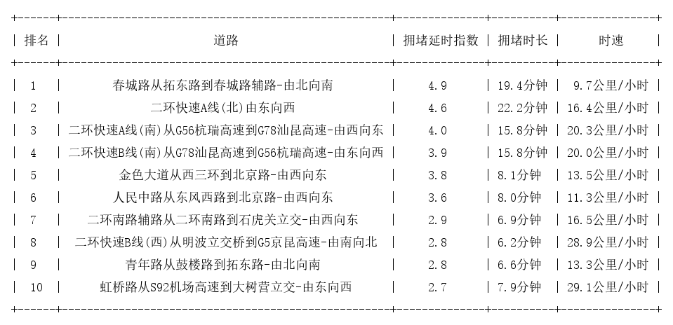 07月22日19时, 昆明晚高峰路况