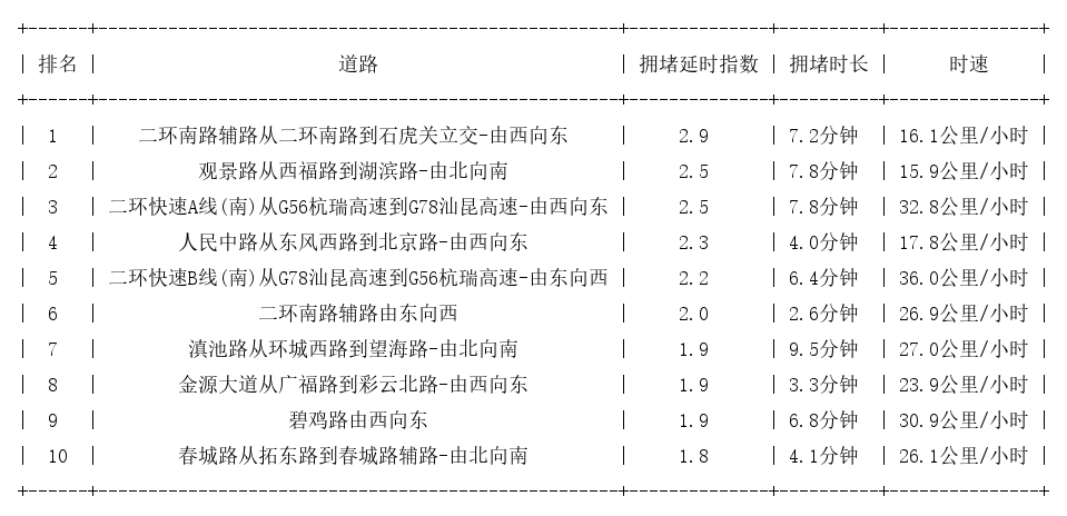 07月23日17时, 昆明晚高峰路况