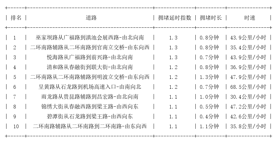 07月24日07时, 昆明早高峰路况
