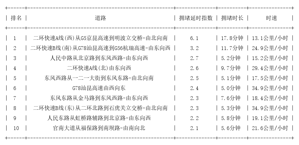 07月24日09时, 昆明早高峰路况