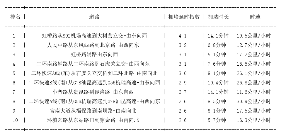07月24日18时, 昆明晚高峰路况