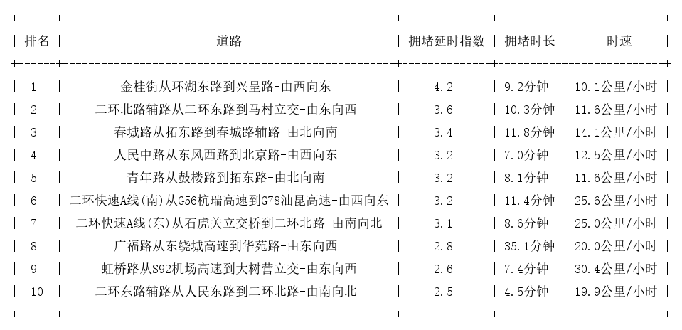 07月24日19时, 昆明晚高峰路况