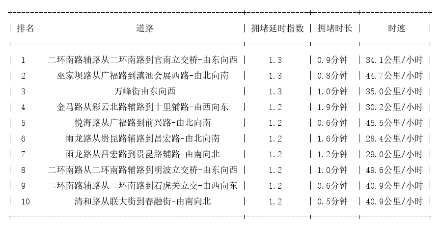 07月25日07时, 昆明早高峰路况