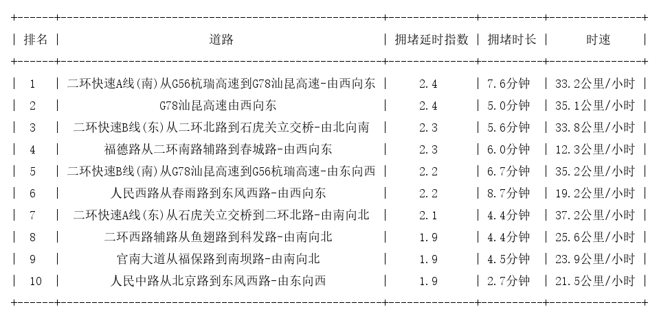 07月25日09时, 昆明早高峰路况