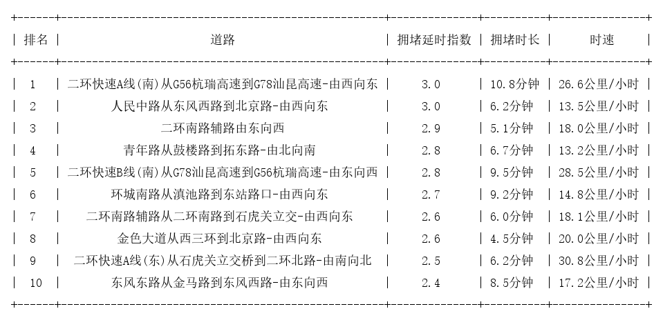 07月25日19时, 昆明晚高峰路况