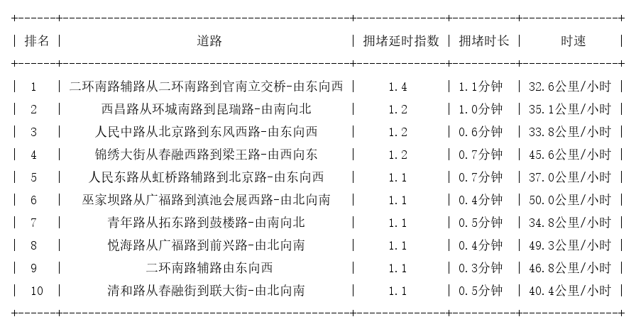 07月26日07时, 昆明早高峰路况
