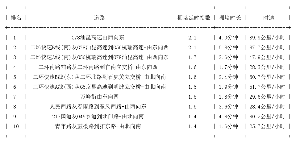 07月26日08时, 昆明早高峰路况