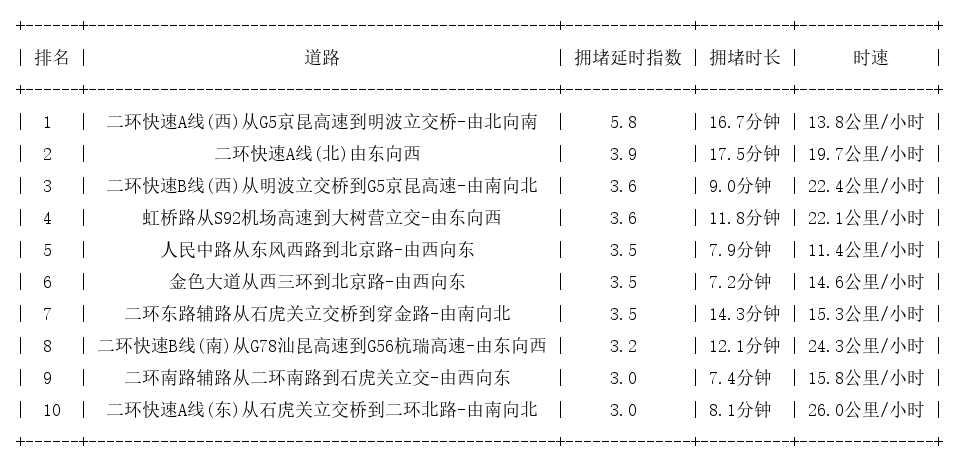 07月26日19时, 昆明晚高峰路况