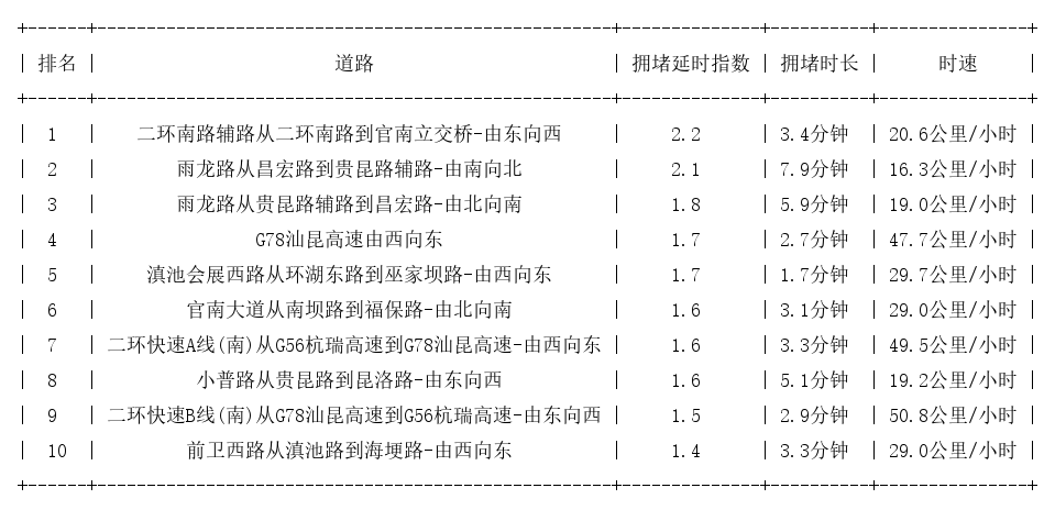 07月27日09时, 昆明早高峰路况