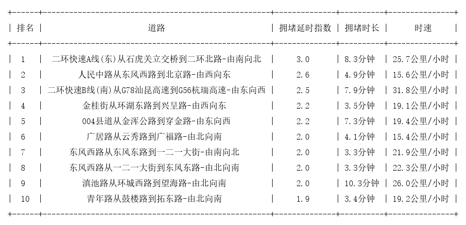 07月27日19时, 昆明晚高峰路况
