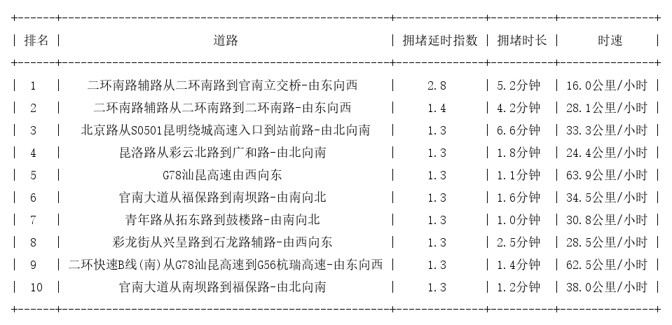 07月28日08时, 昆明早高峰路况