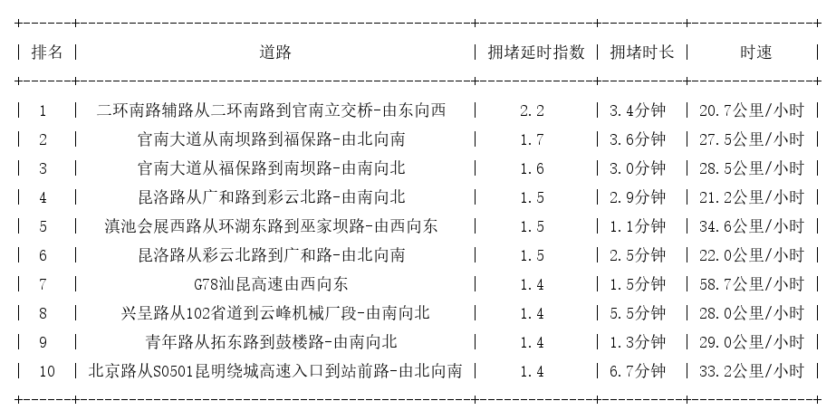 07月28日09时, 昆明早高峰路况