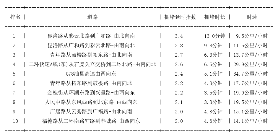 07月28日19时, 昆明晚高峰路况