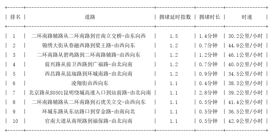 07月29日07时, 昆明早高峰路况