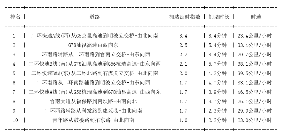07月29日08时, 昆明早高峰路况