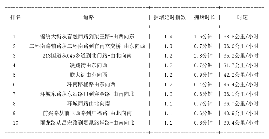 07月30日07时, 昆明早高峰路况