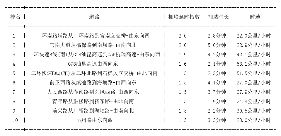 07月30日08时, 昆明早高峰路况