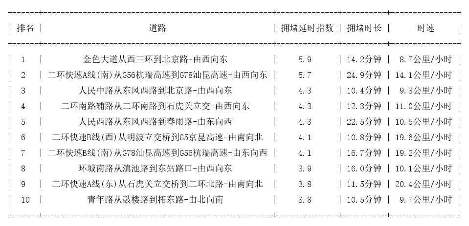 07月30日19时, 昆明晚高峰路况