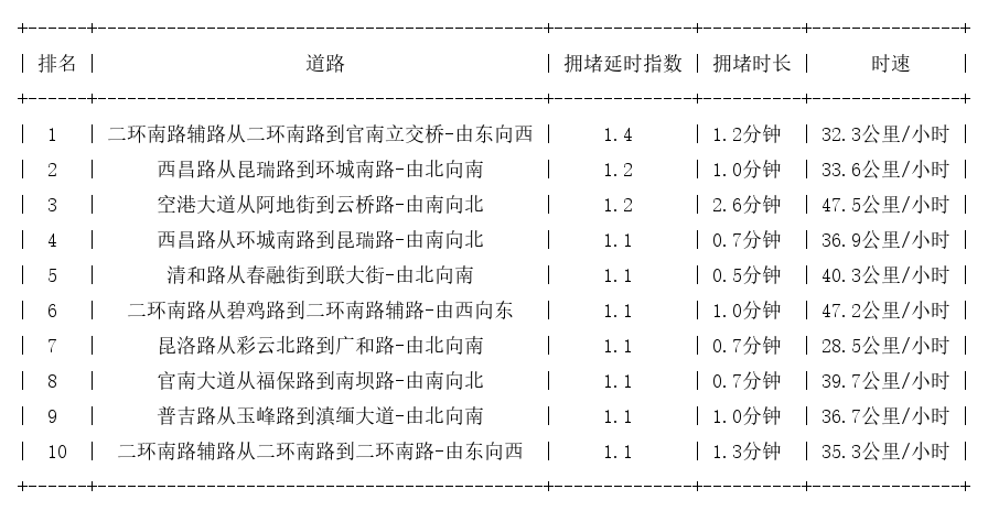 07月31日07时, 昆明早高峰路况