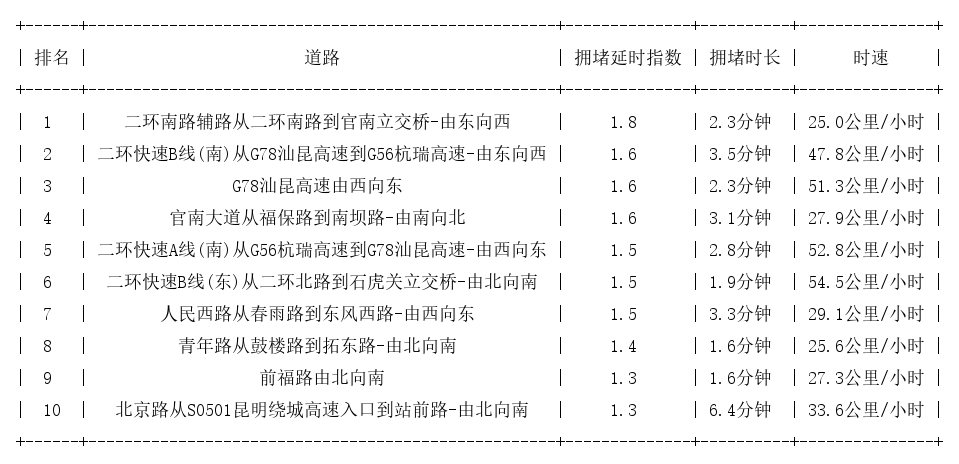07月31日08时, 昆明早高峰路况