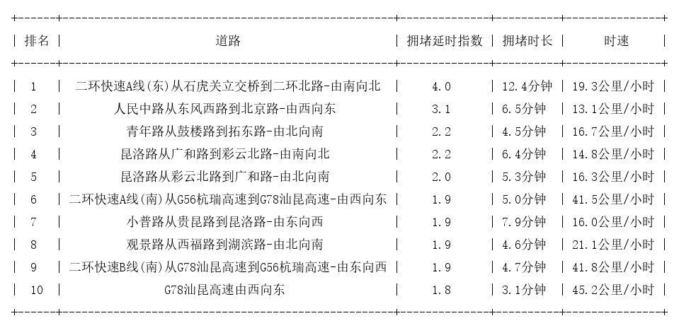 07月31日17时, 昆明晚高峰路况
