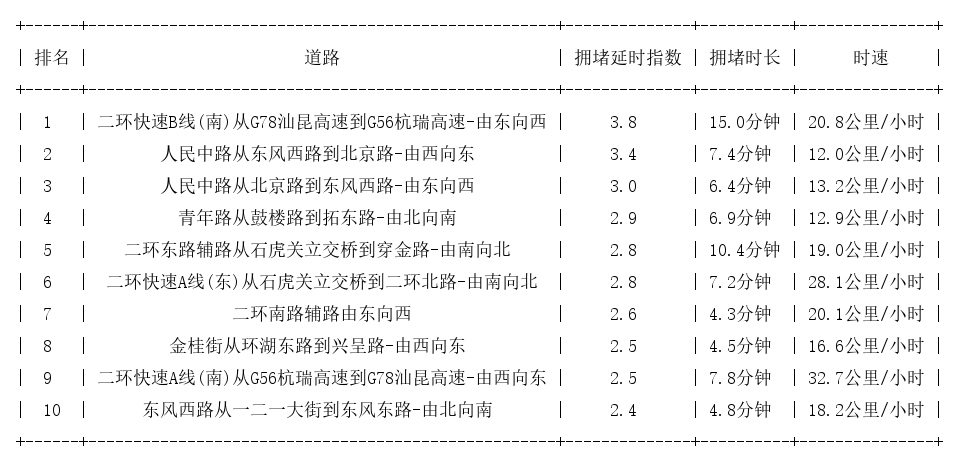 07月31日18时, 昆明晚高峰路况
