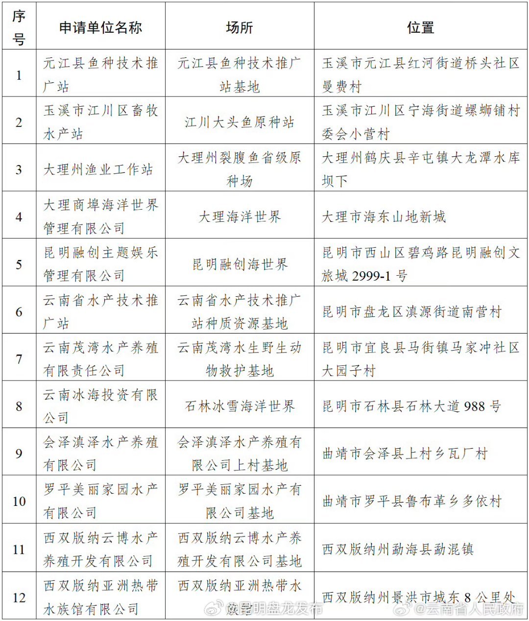 正在公示！12家单位拟定为云南珍贵濒危水生野生动物救护基地